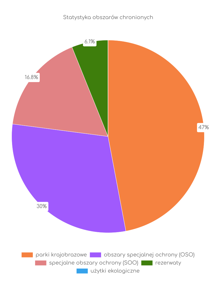 Statystyka obszarów chronionych Janowa Lubelskiego