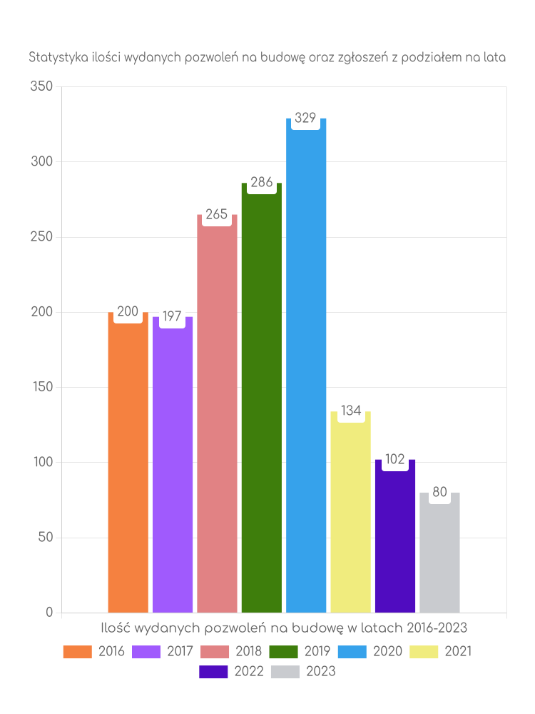 Zestawienie statystyk pozwoleń na budowę w gminie Janów Lubelski